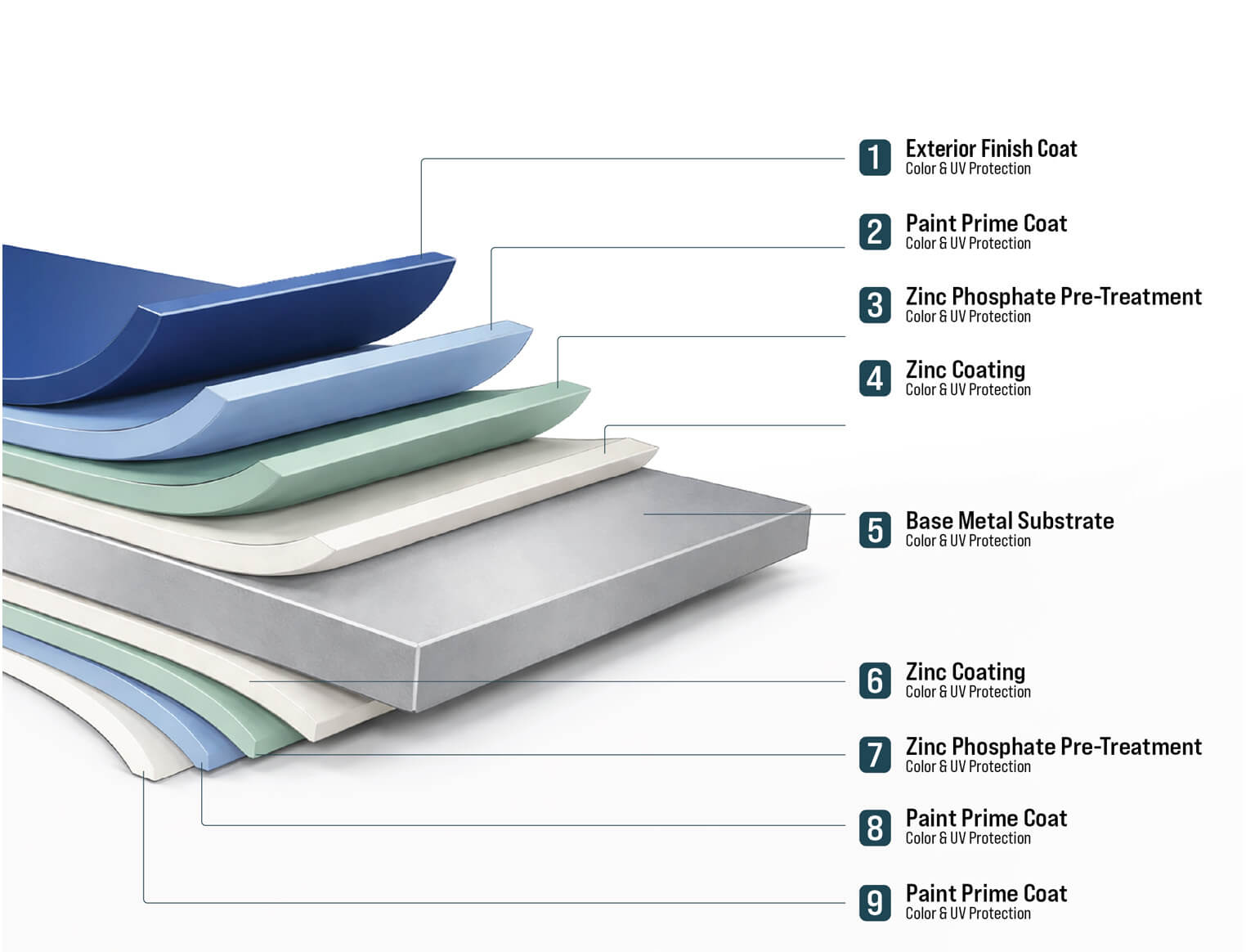 Make up of a steel panel